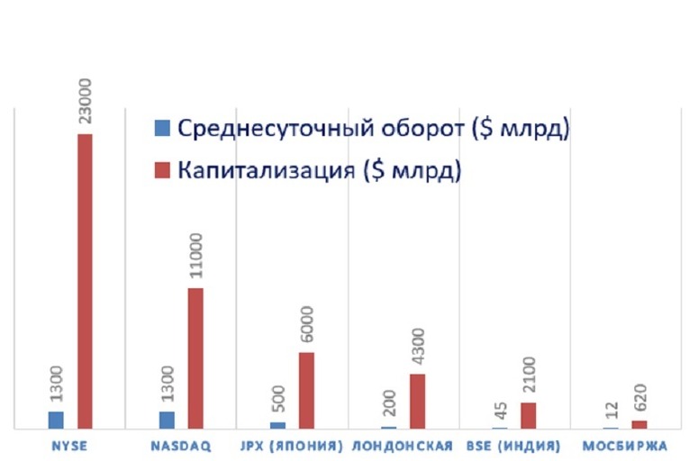 Сравнение фондовых платформ