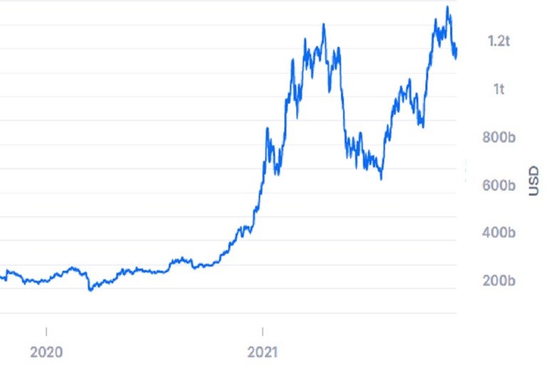Капитализация Bitcoin