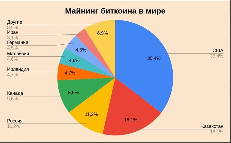 В США сосредоточена треть мирового хешрейта биткоина