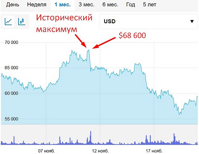 Новый рекорд стоимости BTC