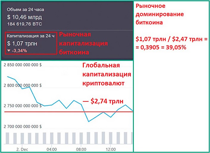 Рыночное доминирование Bitcoin