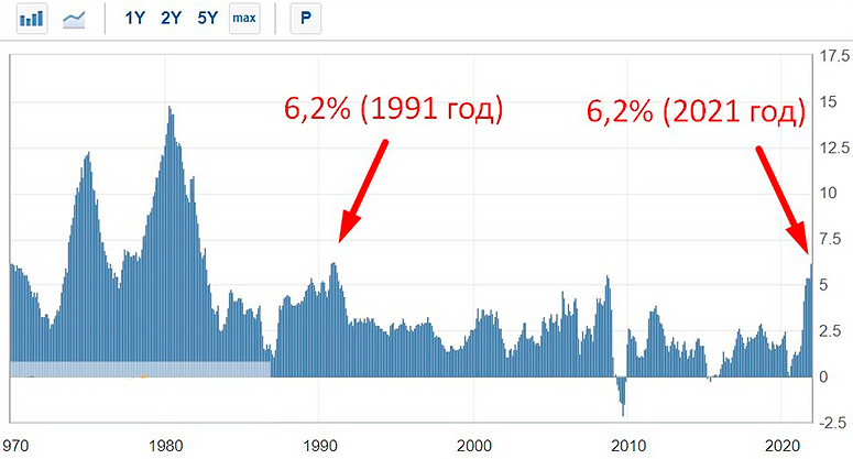 Уровень инфляции USD повторился спустя 30 лет