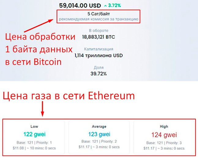 Пример стоимости 1 газа в Эфириум и обработки 1 Б данных в Биткоин