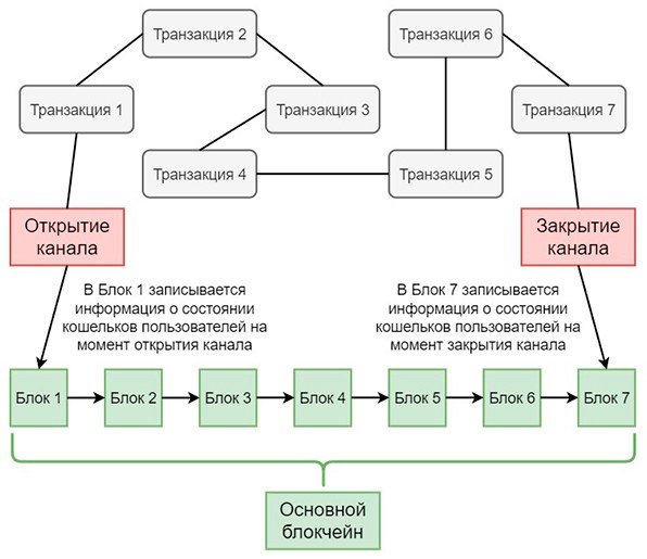 Работа канала вне основной системы