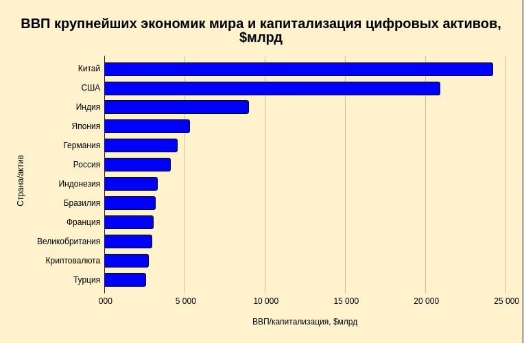 Монеты по объему сопоставимы с ВВП Великобритании