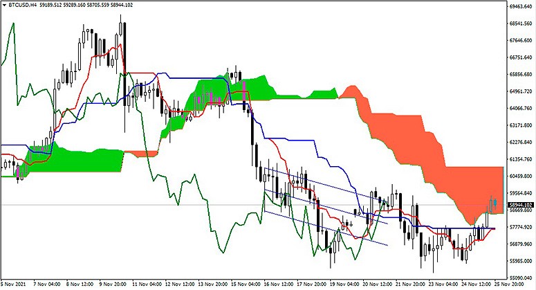 Ichimoku chart
