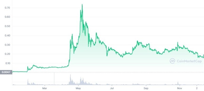 График Dogecoin