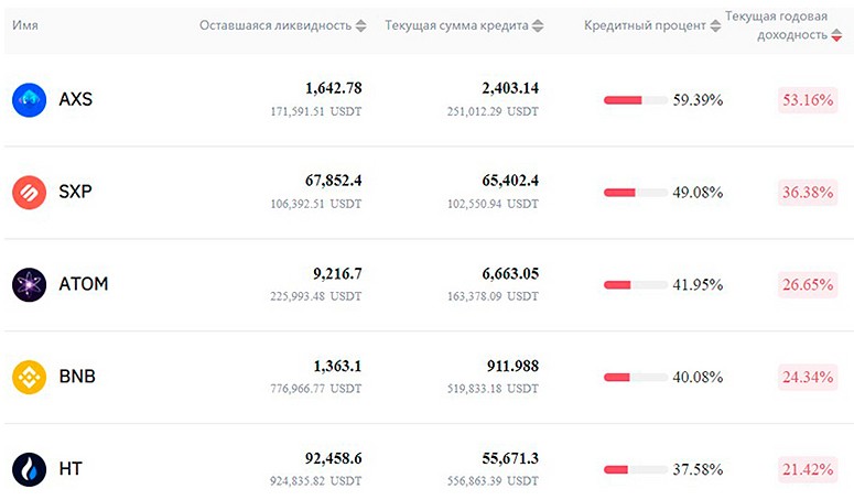 Лучшие цифровые активы для вложения в лендинг через Gate.io