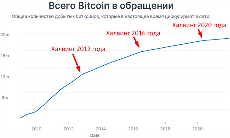 Изменение количества биткоинов, выпущенных на криптовалютный рынок