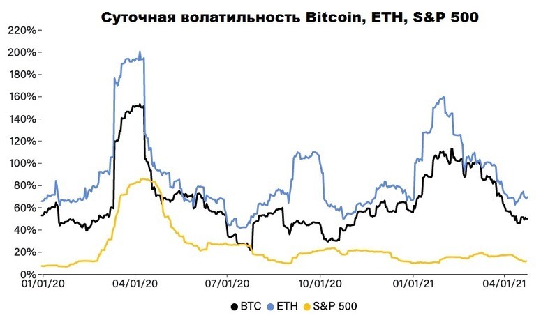 Суточные колебания BTC, ETH, S&P 500
