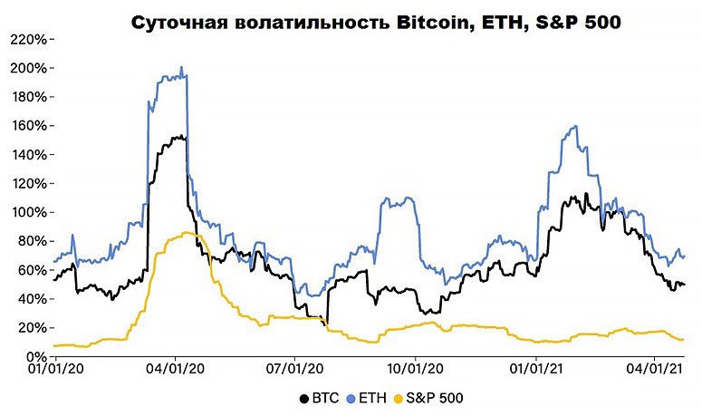 Сравнение волатильности