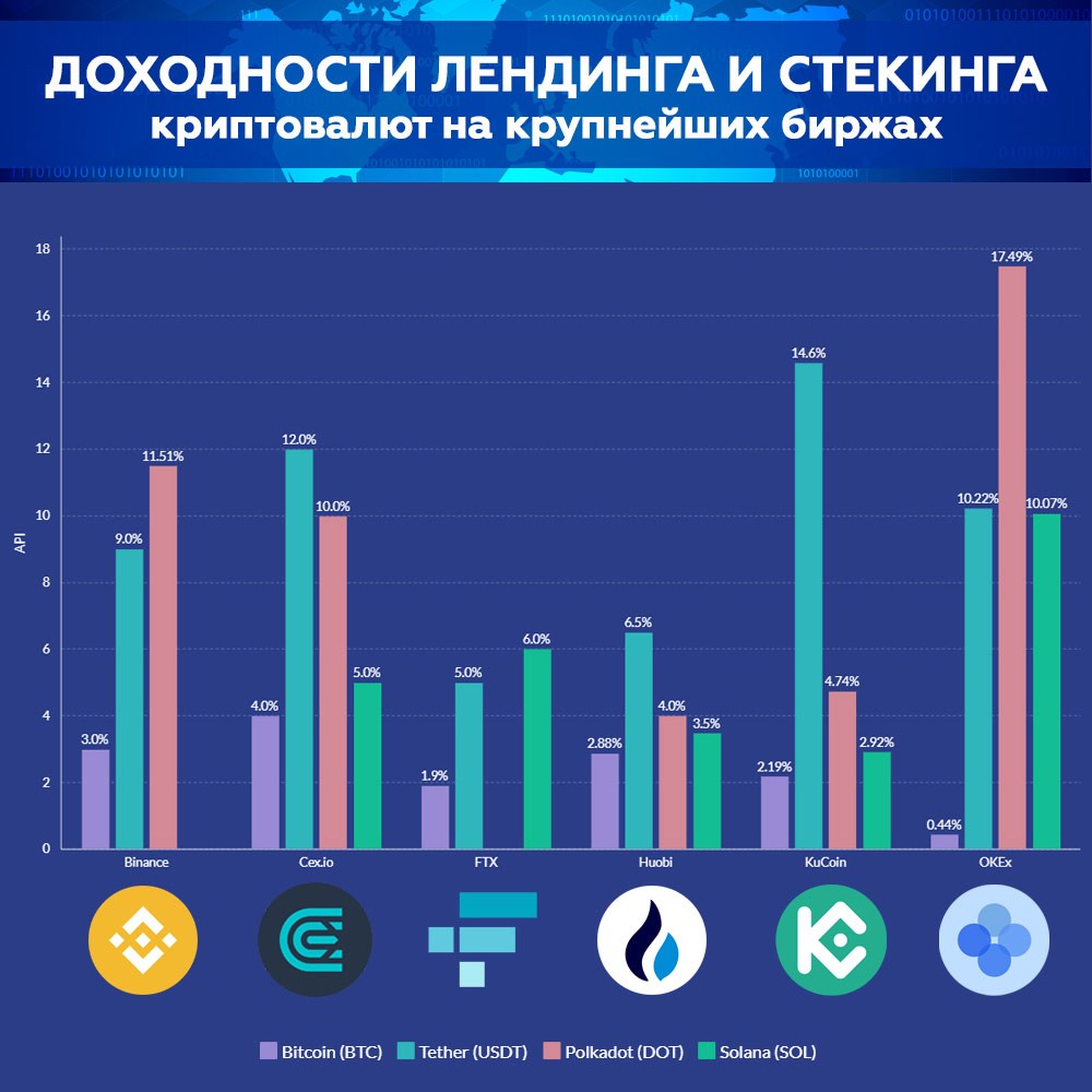 График по доходности лендинга и стекинга