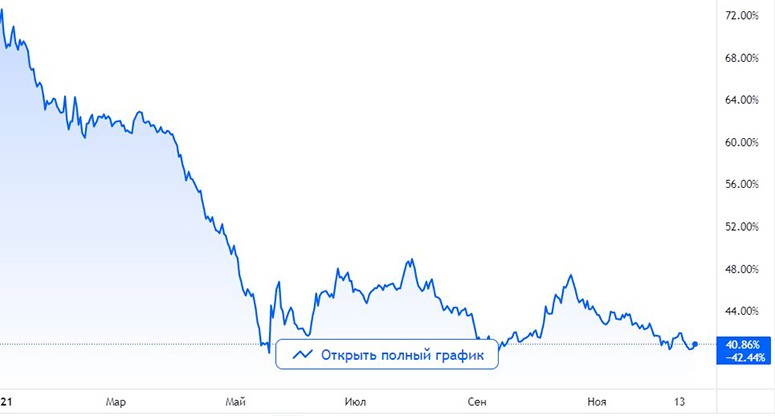 Доля BTC на рынке