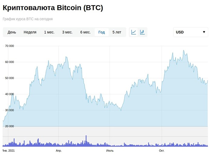Волатильность на примере Bitcoin