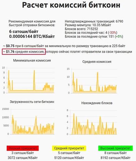 Можно увидеть текущую загрузку в сети, размер вознаграждения майнерам