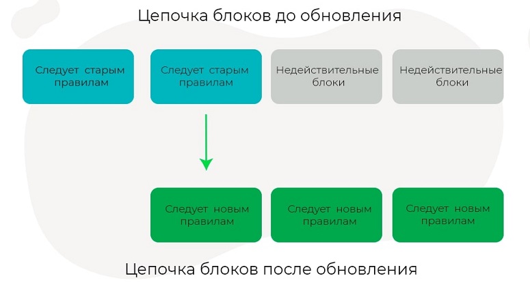 Изменение цепочки