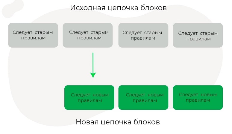 Разделение цепочки