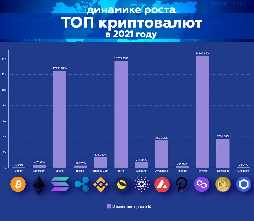Инфографика по динамике роста топ-криптовалют