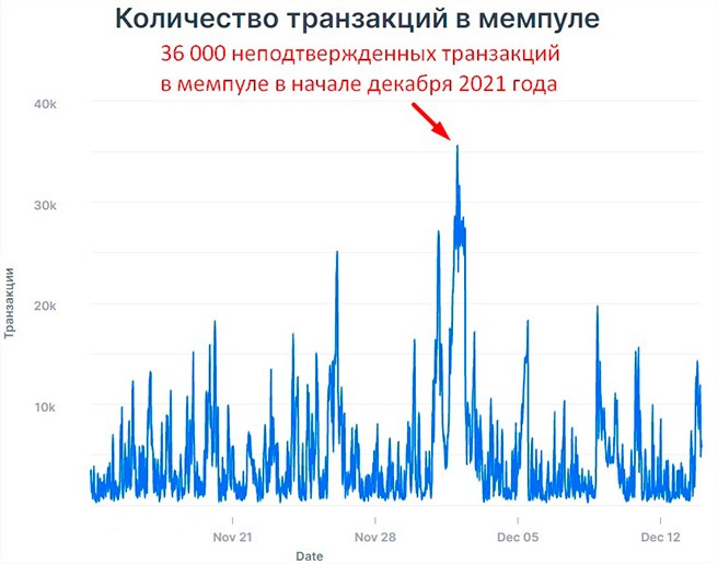 Число ожидающих обработки BTC-транзакций