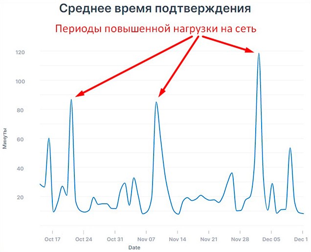 График динамики сроков обработки Bitcoin-переводов по дням