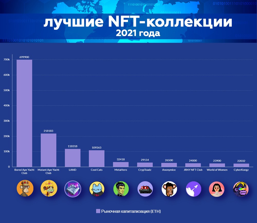 Инфографика по лучшим NFT-коллекциям
