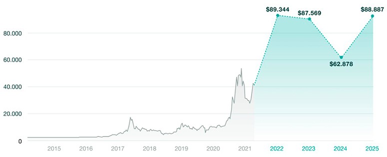 Один из сценариев роста BTC