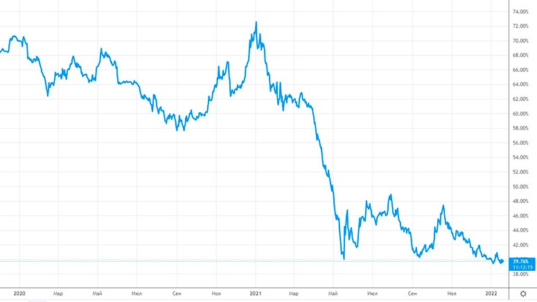 Индекс доминирования Bitcoin