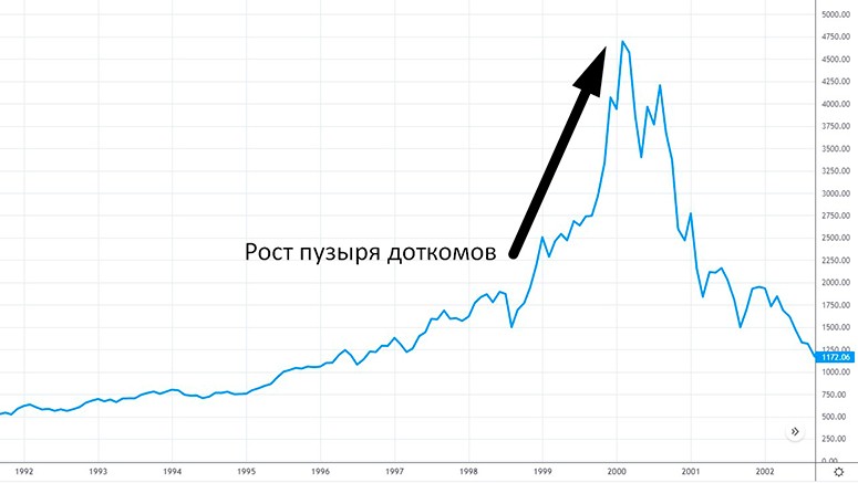 График NASDAQ в 1992-2002 годах