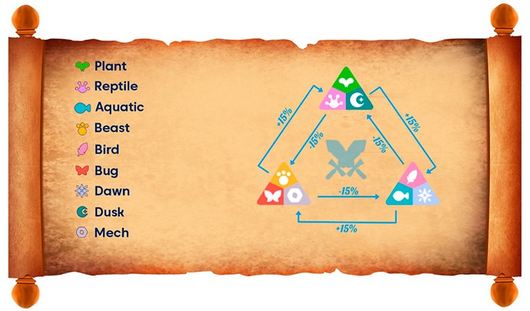 Перекрестный урон в зависимости от класса Axie