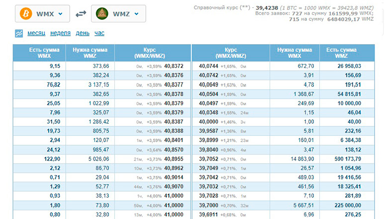 Обмен WMX на WMZ