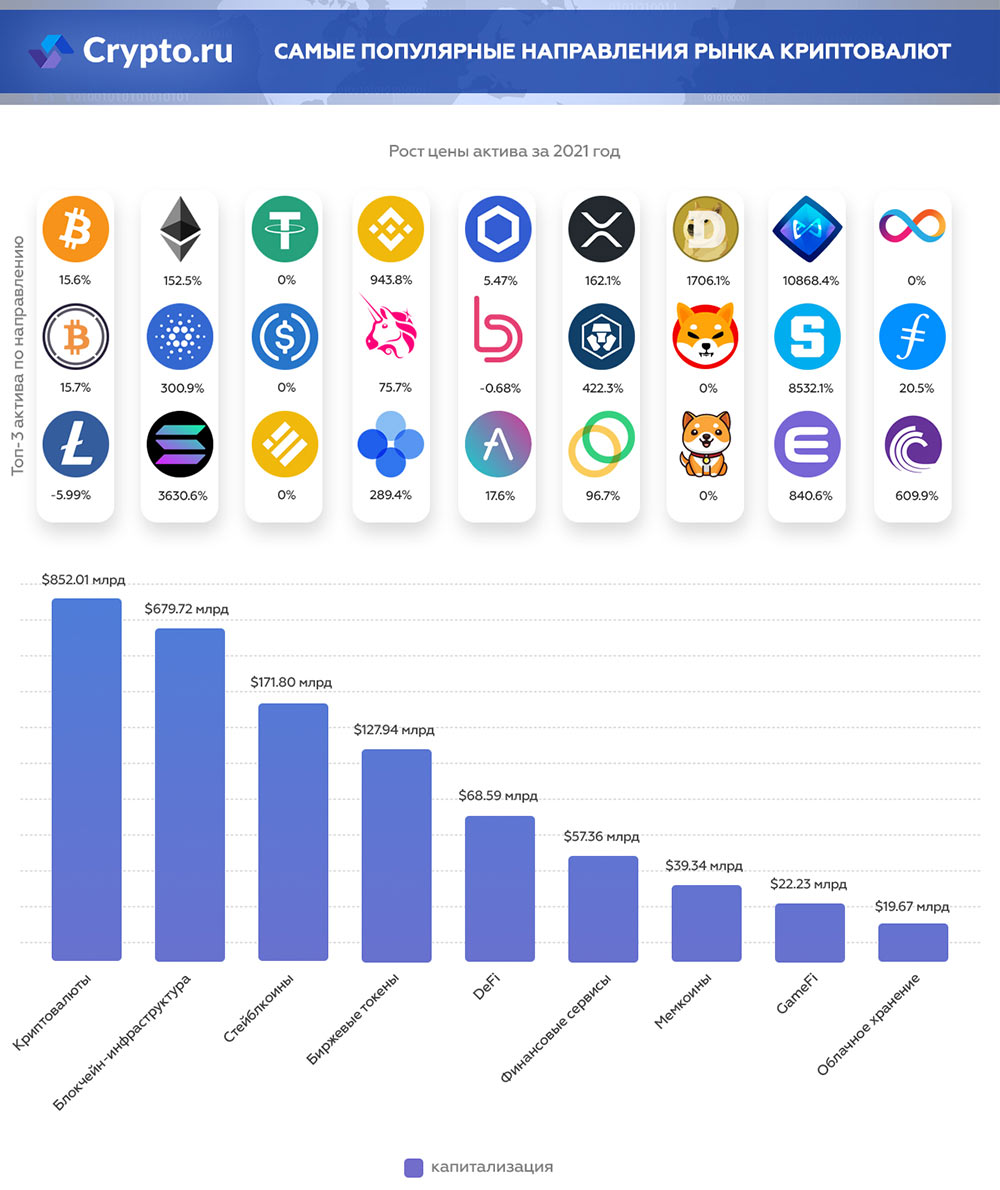 Инфографика по направлениям рынка криптовалют
