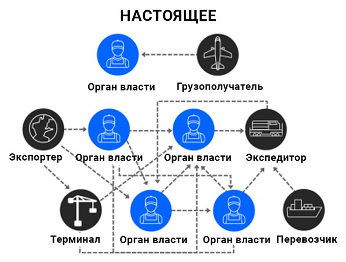 Как работает большинство экспортеров и импортеров