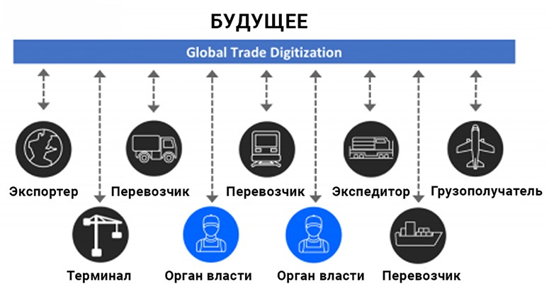 Global Trade Digitalization