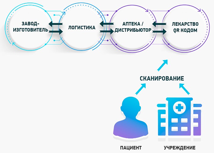 Доступ к цепочке поставок