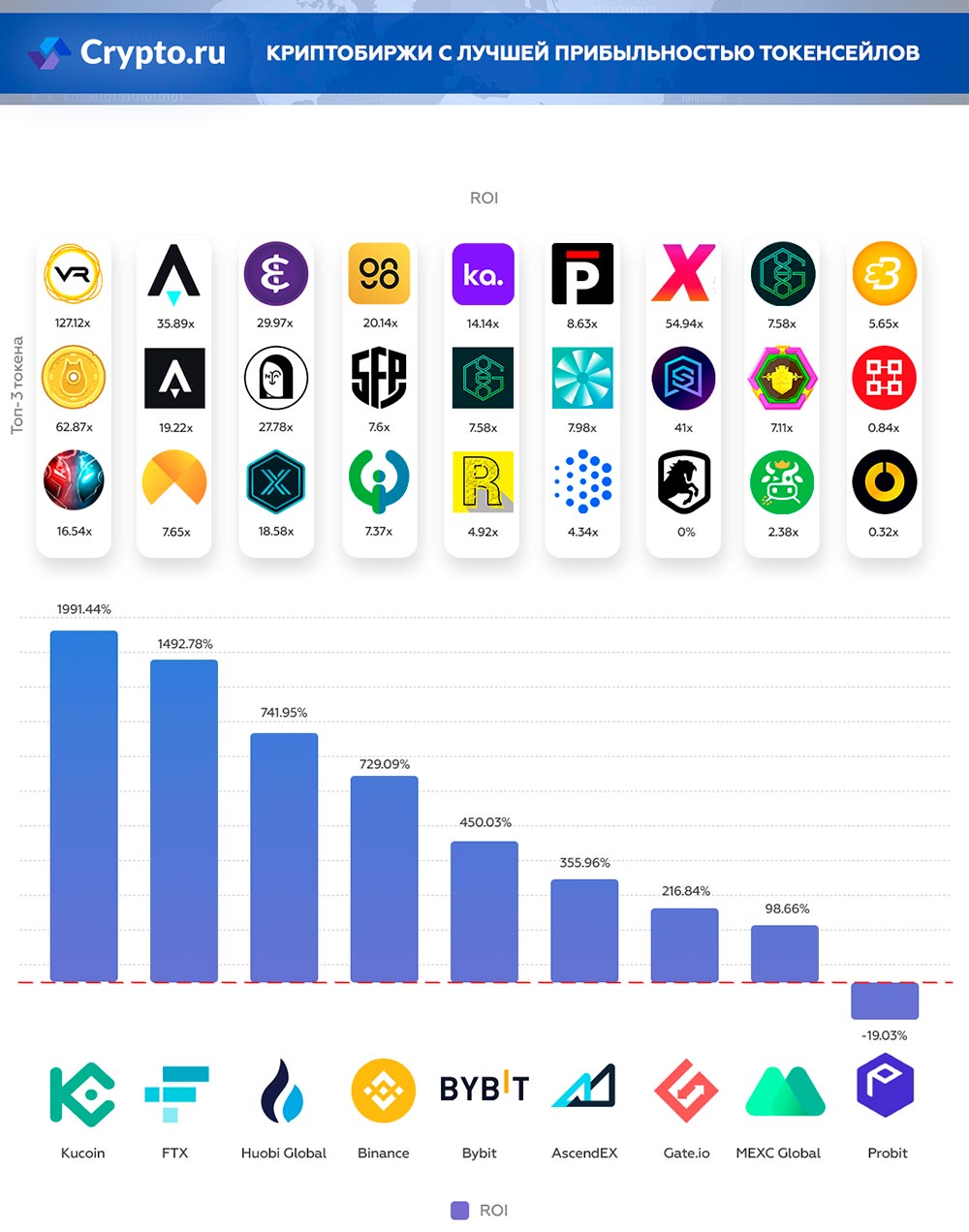 Инфографика криптобирж с лучшей прибыльностью токенсейлов