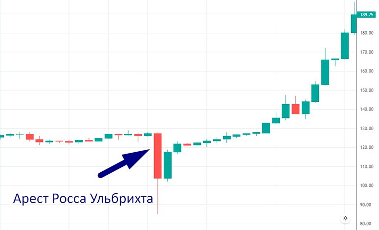 Обвал котировок BTC