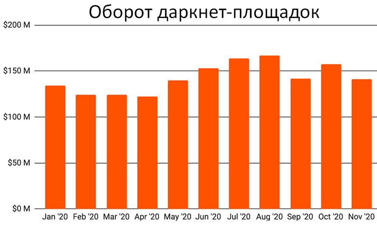 Объем даркнет-транзакций