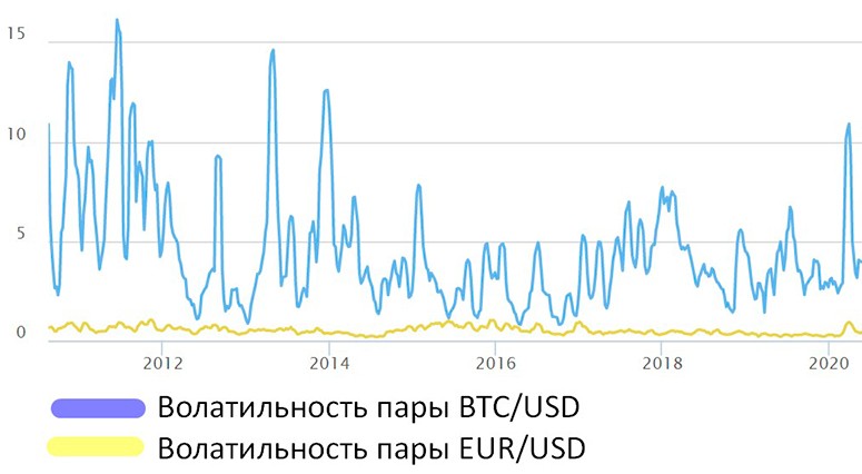 Волатильность криптовалют и фиата