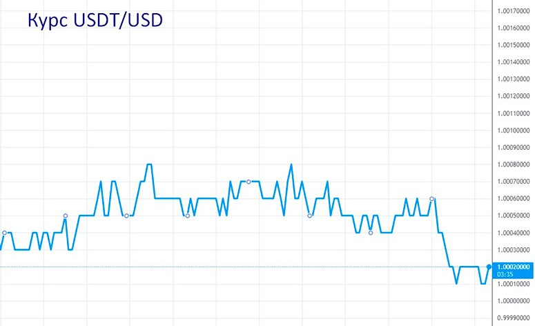 Цена Tether относительно USD