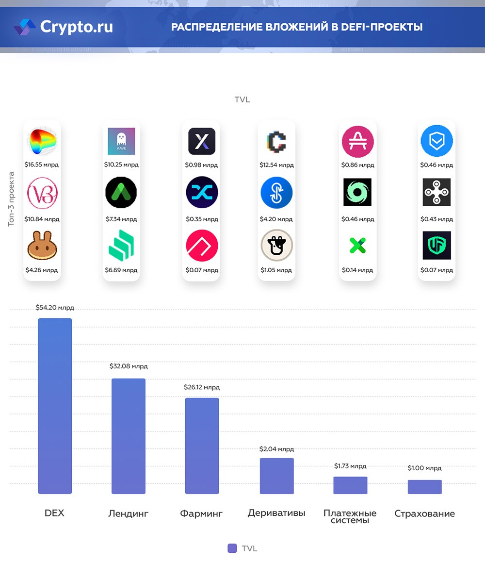 Распределение вложений в DeFi-проекты