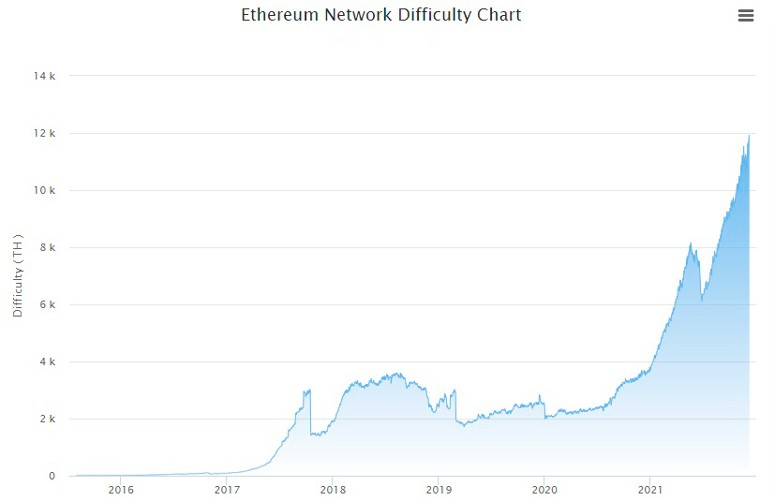 Сложность сети Ethereum