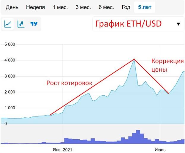 Коррекция цены эфириум на графике ETH/USD