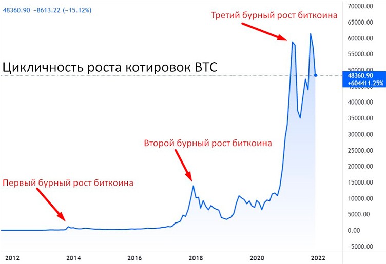 Пример периодичности роста цены Bitcoin