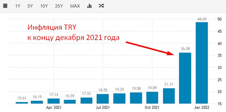 График инфляции TRY