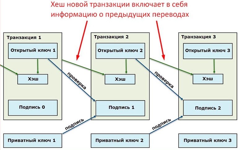 Схематичное описание процесса генерации хеша биткоин-транзакций