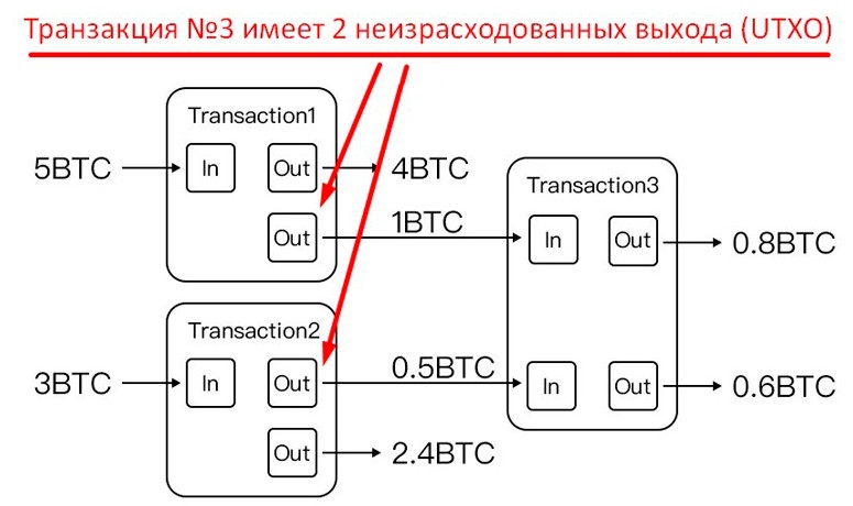 Пример 2 UTXO у одной BTC-транзакции