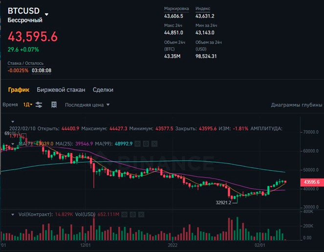 Пример фьючерса BTC на платформе Binance Futures