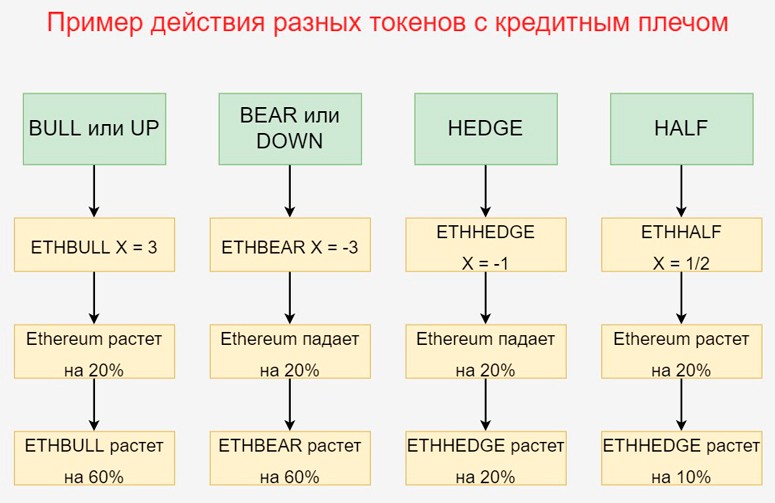 Принцип действия криптовалютных токенов с плечом