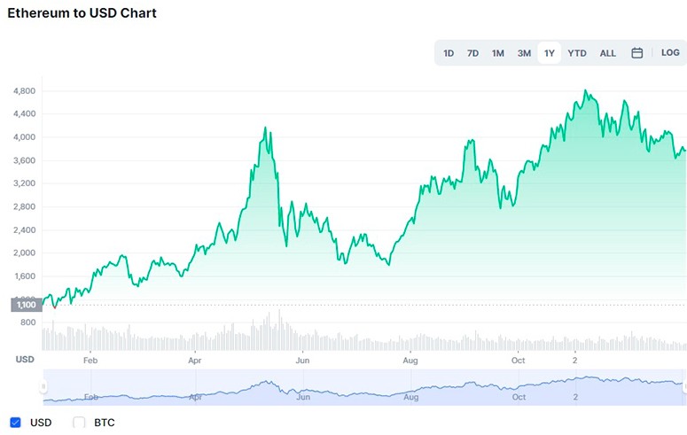 График ETH/USD