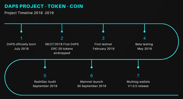 RoadMap криптовалютного стартапа